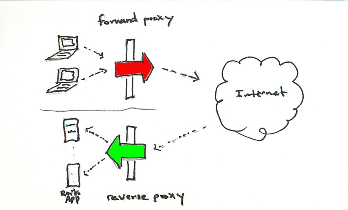Sự khác nhau giữa Forward Proxy và Reverse Proxy