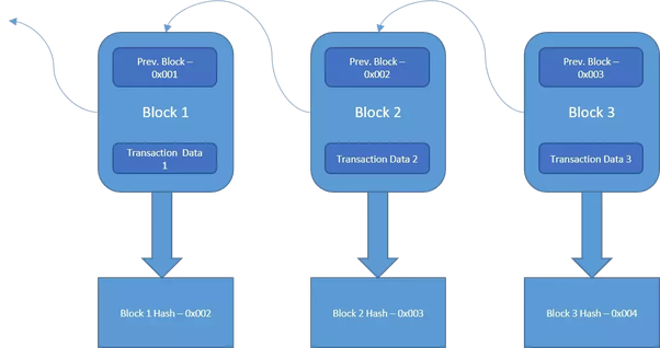 Xây dựng ứng dụng Blockchain với Go - Phần 1