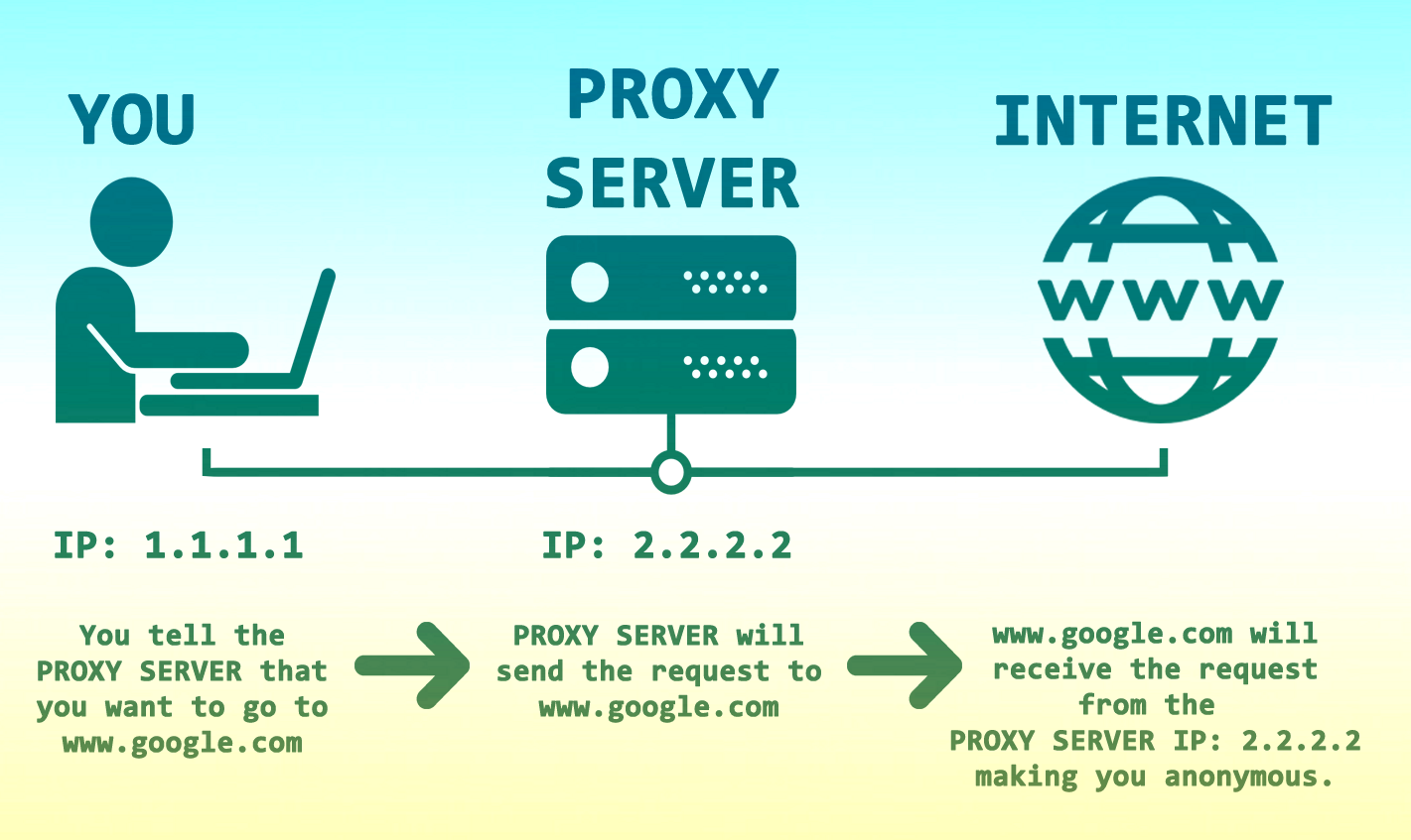 How Does A Socks Proxy Work